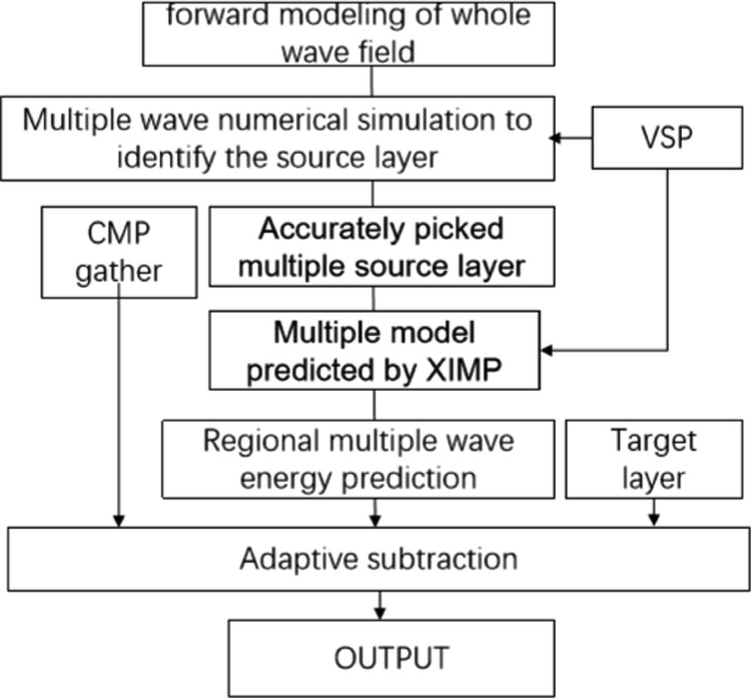Land Based Multiple Wave Identification and Combined Suppression ...