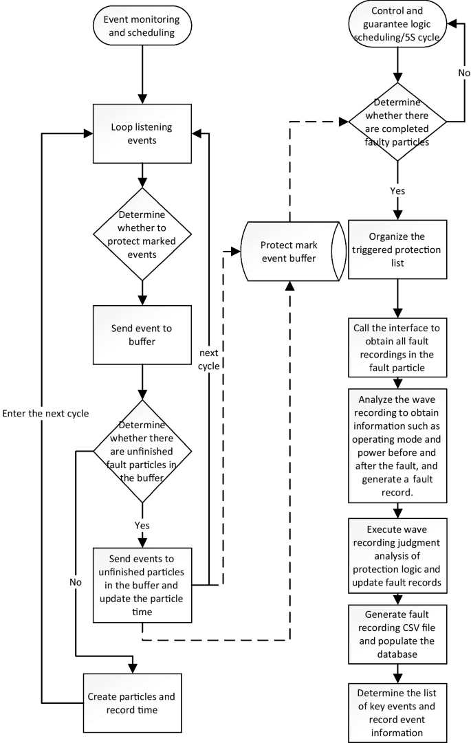 Control and Protection Logic Analysis, Inversion Method and Application ...