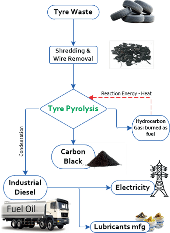 Tyre Pyrolysis Process Old Tyres Waste for Carbon Black Films and Pyrolysis Oil | SpringerLink