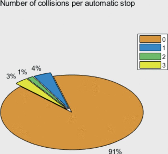 Collision Number 3 Design of Automatic Driving and Parking System for New Energy Vehicles ...