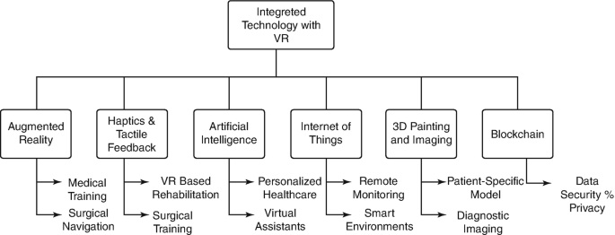 Vr Flowchart Understanding Virtual Reality (VR) and Its Applications in Healthcare ...