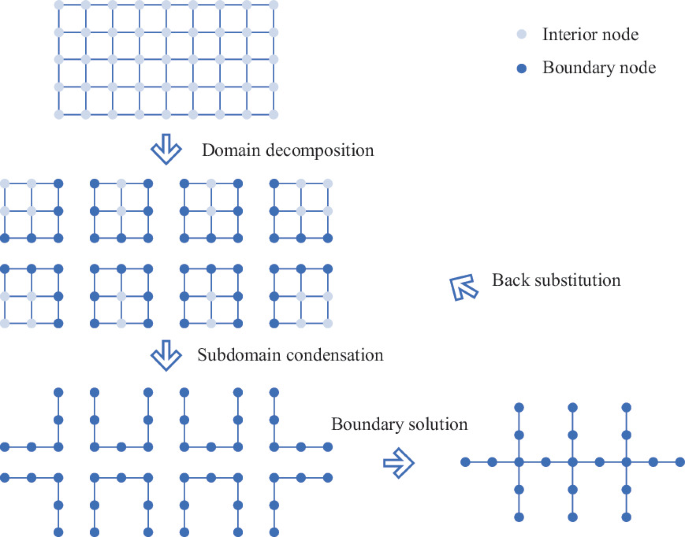Parallel Numerical Simulation and Analysis of the Stress Evolution ...