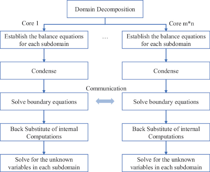 Parallel Numerical Simulation and Analysis of the Stress Evolution ...