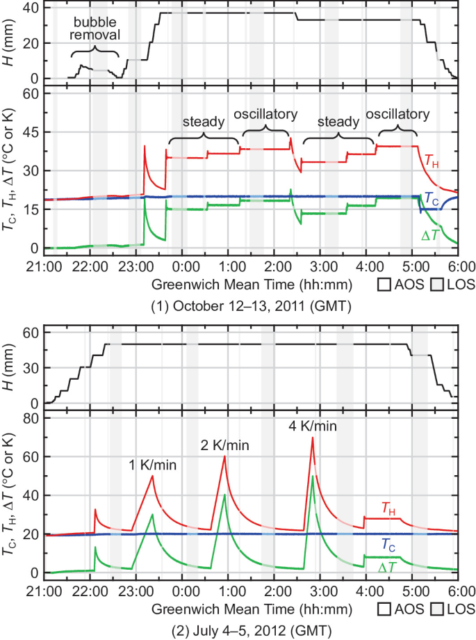 Microgravity Experiments in Kibo Onboard the International Space ...