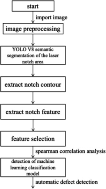 Application of SE Module Based YOLO v8 Network and Machine Learning in ...