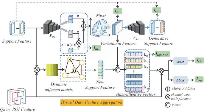Hybrid Data Variational Dynamic Graph Feature Aggregation for Few-Shot ...