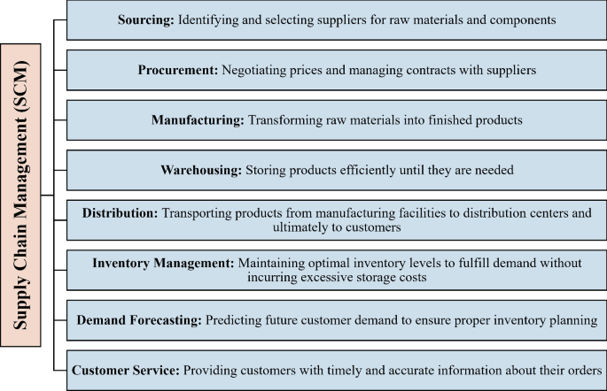 Scm System Components Significance of Supply Chain Management in Promoting Electronics and ...
