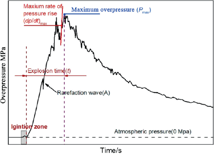 Resistance/Venting Characteristics of Gas Explosion in the Confined ...