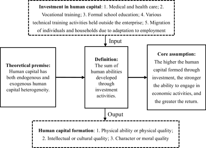 Human Capital Theory: Human-Centered Factor Allocation to Empower ...