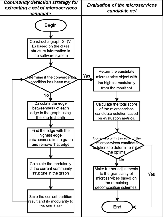 A Decomposition Method of Microservice-Oriented Based on Community ...