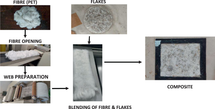 Development of Sustainable Composites from Recycled Pet Bottles ...
