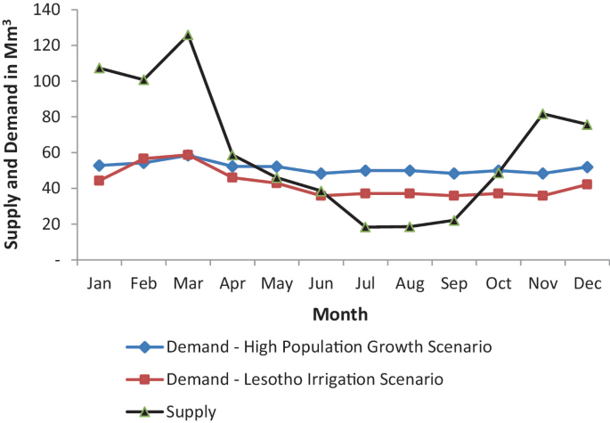 Assessment of Future Water Supply and Demand in a River Basin Using ...