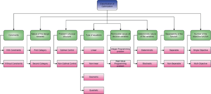 Revolutionizing Optimization in Real-Life Implementation | SpringerLink