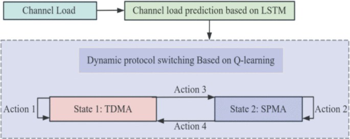 Q-Learning Based UAV Ad-Hoc Network Hybrid MAC Protocol | Springer ...
