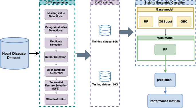 Enhancing Heart Disease Prediction Based on Stacking Classifiers and ...