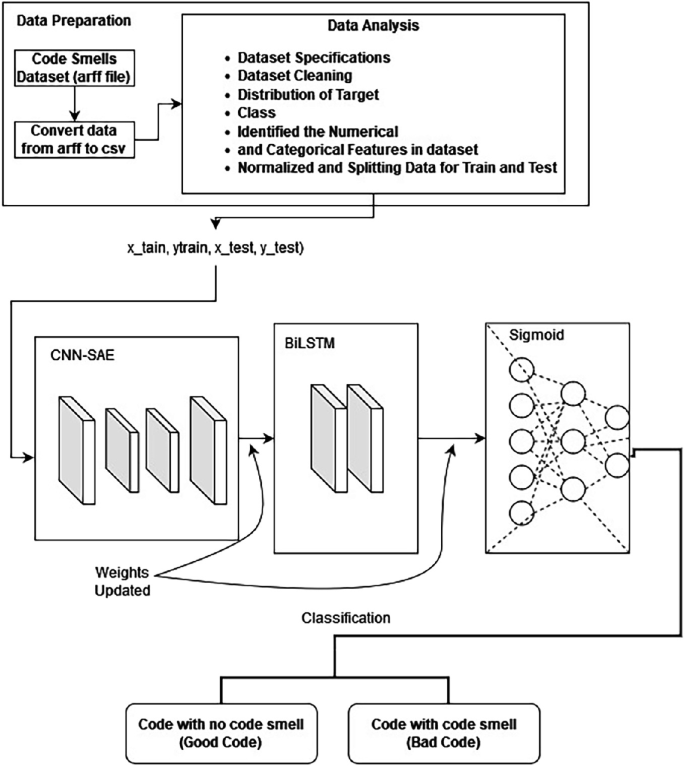 Improving Code Smell Detection Using Deep Stacked Autoencoder ...