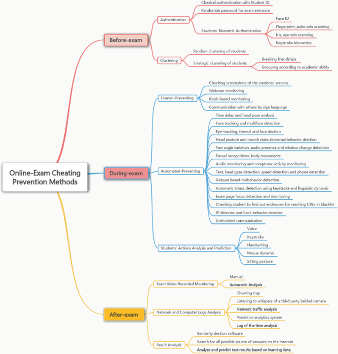 A Combine Solution for Online Exams Cheating Detection, Prediction, and ...