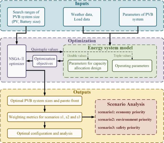 A Novel AI-Driven Multi-objective Optimization Approach for Energy ...