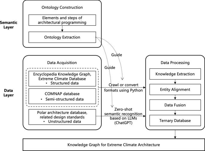 Constructing a Knowledge Graph for Extreme Climate Architecture Based ...