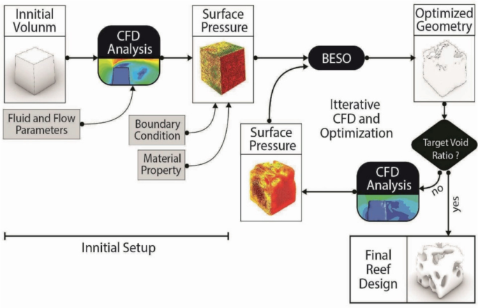 Digital Design of Artificial Reef with Computational Fluid Dynamics and ...