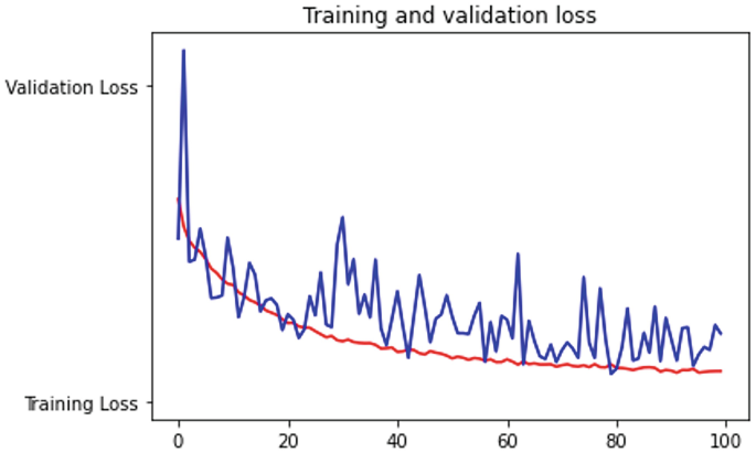 training loss fluctuates, decrease then increase and... Exploring Explainable Artificial Intelligence in Healthcare: Issues ...