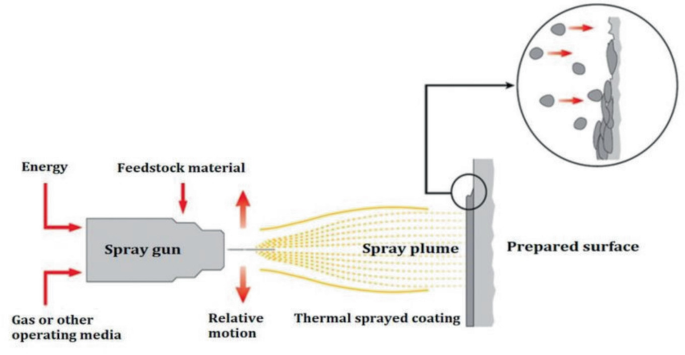 Overview of Various Surface Modification Techniques | Springer Nature Link