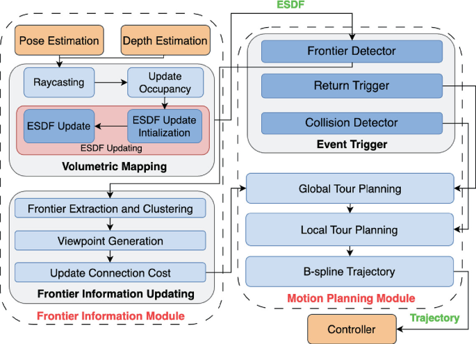 Autonomous Exploration of UAV Considering Return Tasks | SpringerLink