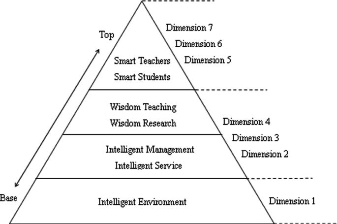 Research on the Construction of a “Seven-Dimensional” Education System ...
