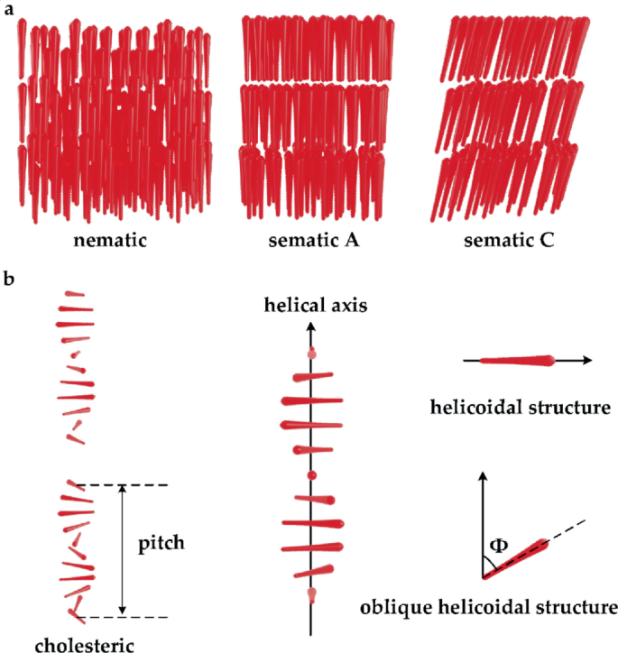 The Chemistry of Synthesis of Cholesteric Liquid Crystals: Their Self ...