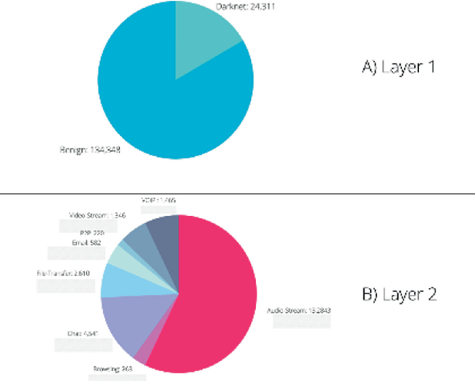 Data Balancing in Darknet Traffic Classification Using Deep Learning ...
