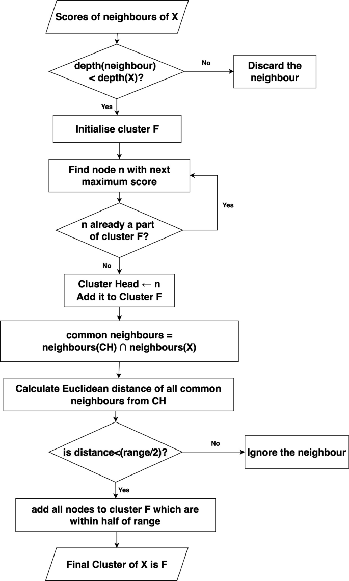 Cluster Formation for Underwater Routing in UnetStack3 | Springer ...