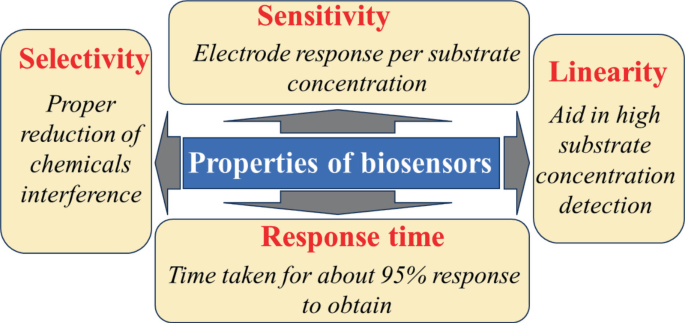 Development and Applications of Nanobiosensors for Precision ...
