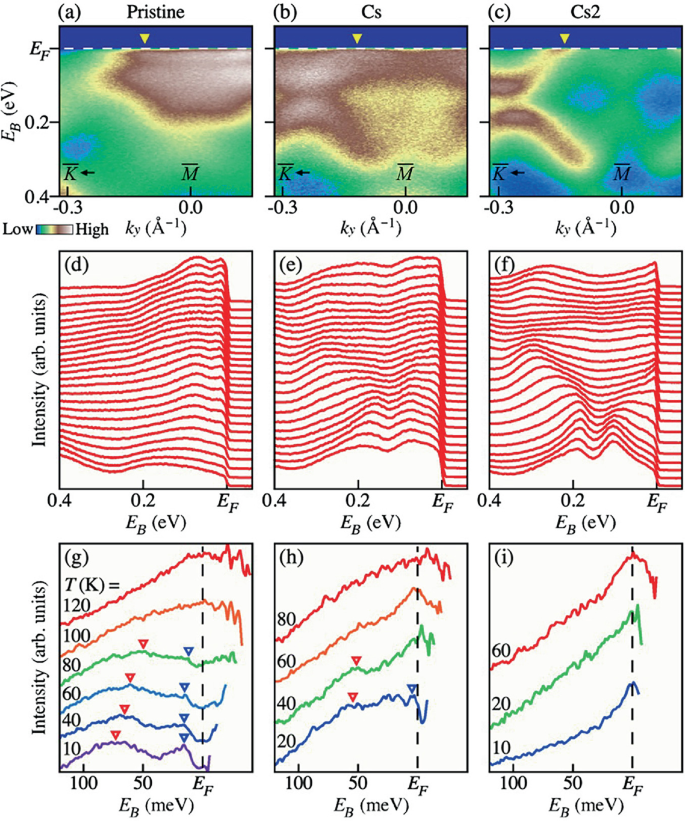 Effects of Cs Dosing and Nb Substitution to CsV3Sb5 | SpringerLink