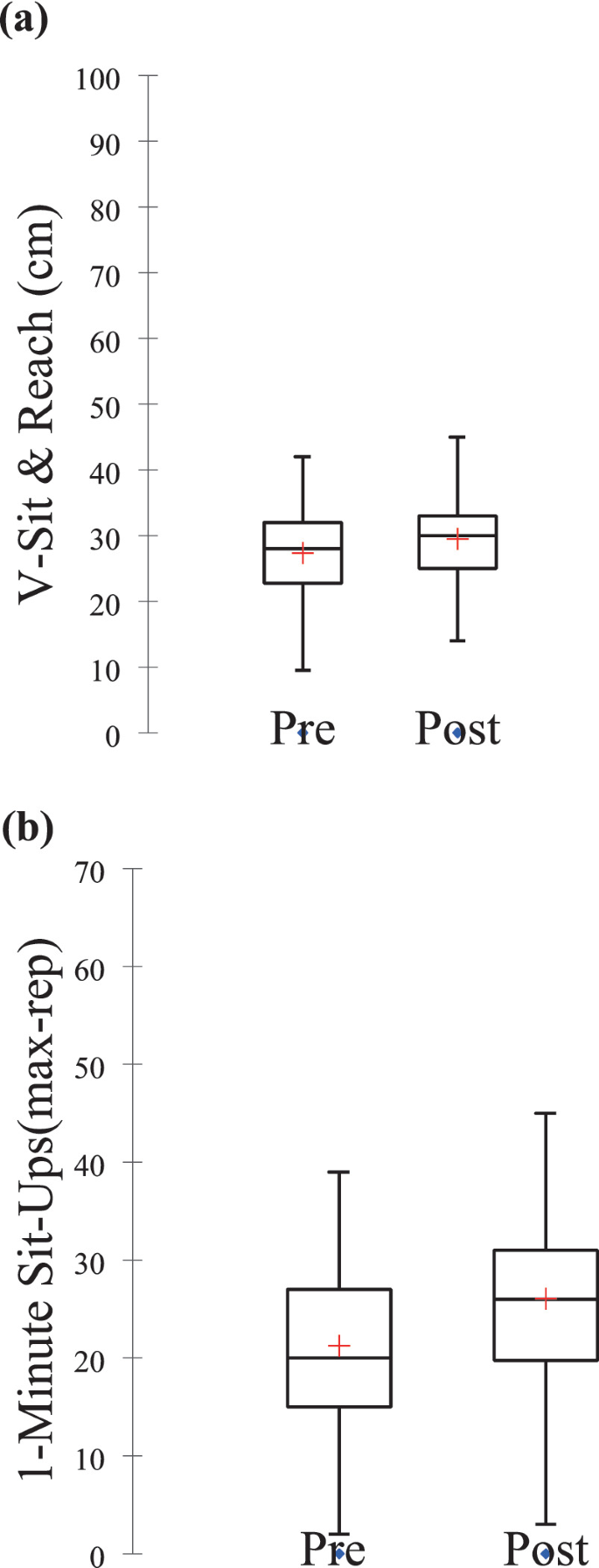Pre Sit Testing Examples Predicting Health and Fitness Outcomes from Home-Based Exercises in ...