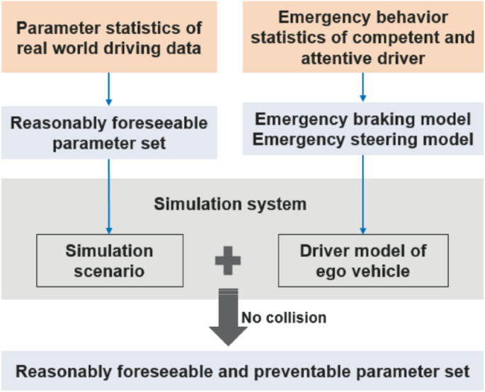 Research on Test Scenarios Coverage for the Behaviour Safety of ...
