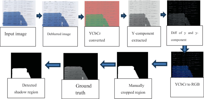 Shadow Detection Through YCbCr Color Space for Enhanced Scanned ...