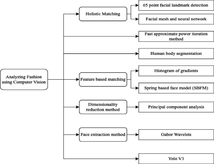 Recommending Fashions Using Computer Vision-Based Artificial ...