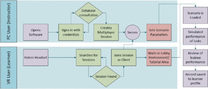 Vr Flowchart Virtual Reality for Professional Safety Training Using HV Switchgear ...