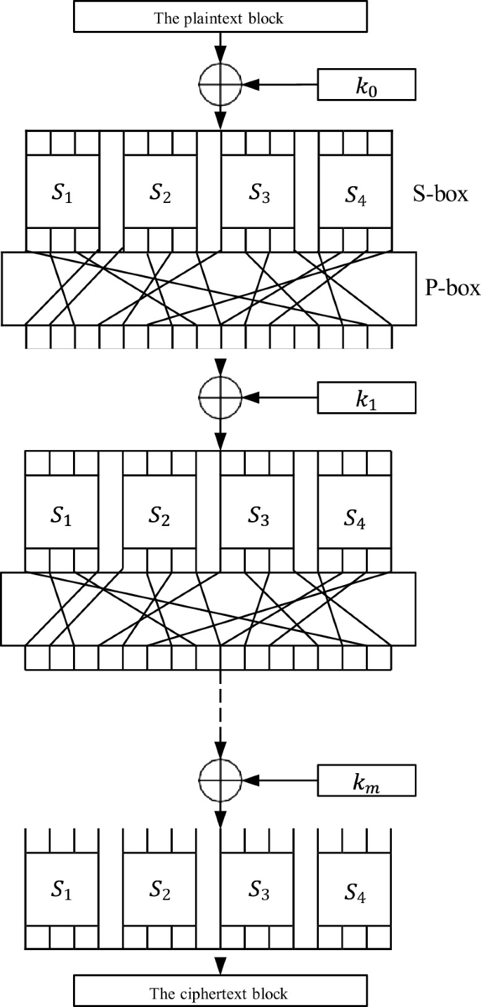 Introduction to Cryptography for Blockchain | Springer Nature Link