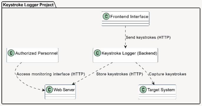 Keylogger: Hidden Keystroke Capture Tool | SpringerLink