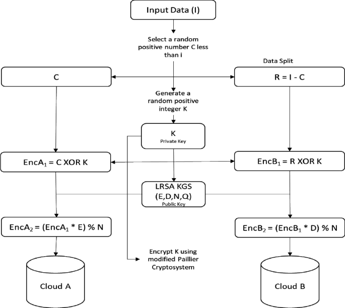 A Comprehensive Review on Hybrid IT Framework with Genetic Cryptosystem ...