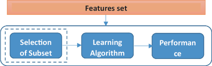 A Comprehensive Review of Feature Selection Techniques with ...