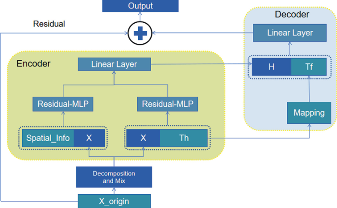 Long-Term and Periodicity-Aware Spatio-Temporal Model for Traffic Flow ...