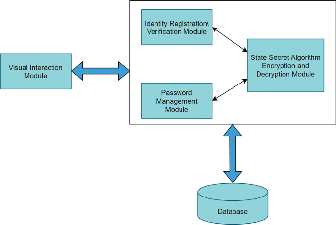 Design and Realization of Personal Password Management System Based on ...