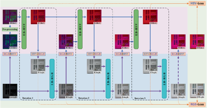 Brightness Control Using Color Domain Conversion CS2DMNet: Color Space Feature Interaction and Dual-Domain Multi-Scale ...