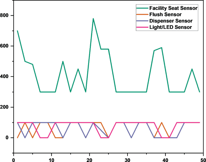Time Plot Sensor Loops IoT-Based Hand Hygiene Dispenser with Temperature and Level Monitoring ...