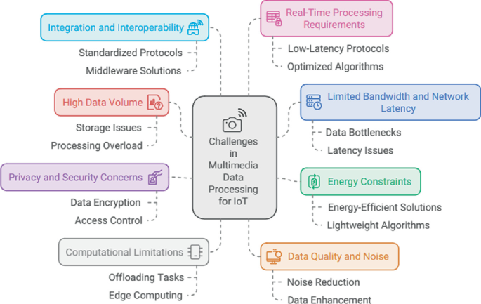 Multimedia Data Processing and Analysis in IoT | SpringerLink