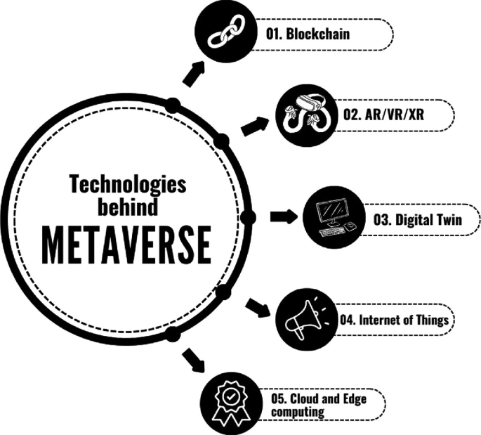 Empowering Metaverse Using Decentralized Blockchain Technology for ...