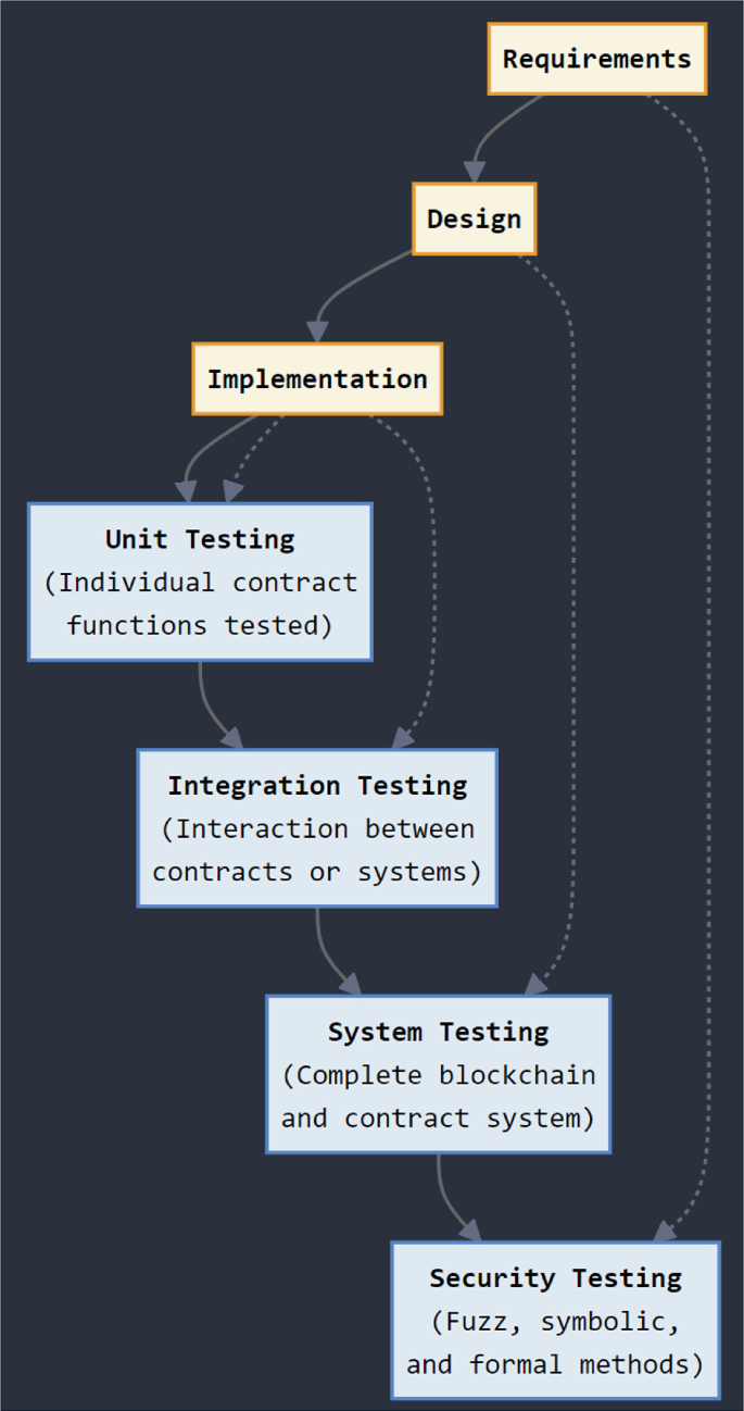 Testing, Verification, Validation, Simulation, and Quality Techniques |  Springer Nature Link (formerly SpringerLink)
