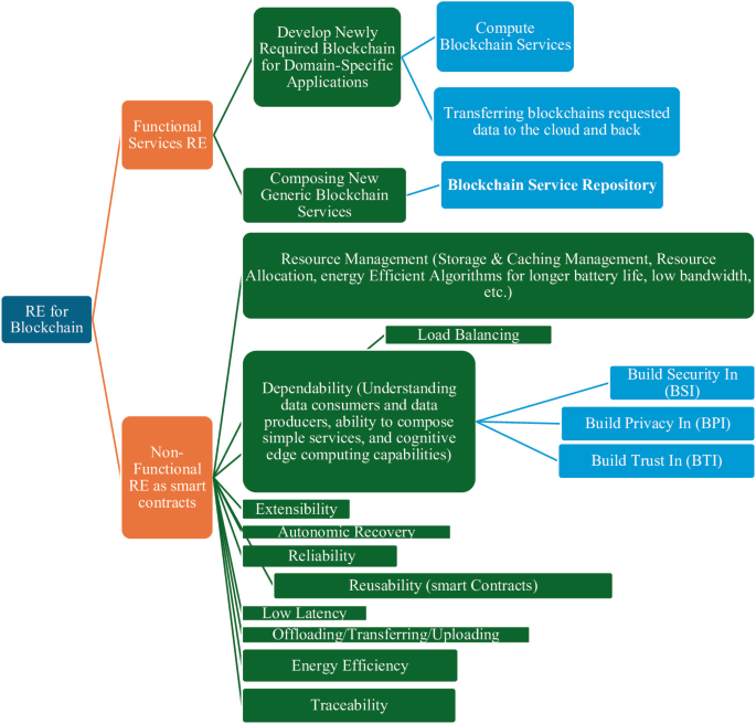 Requirements Engineering for Blockchain Applications in Healthcare ...